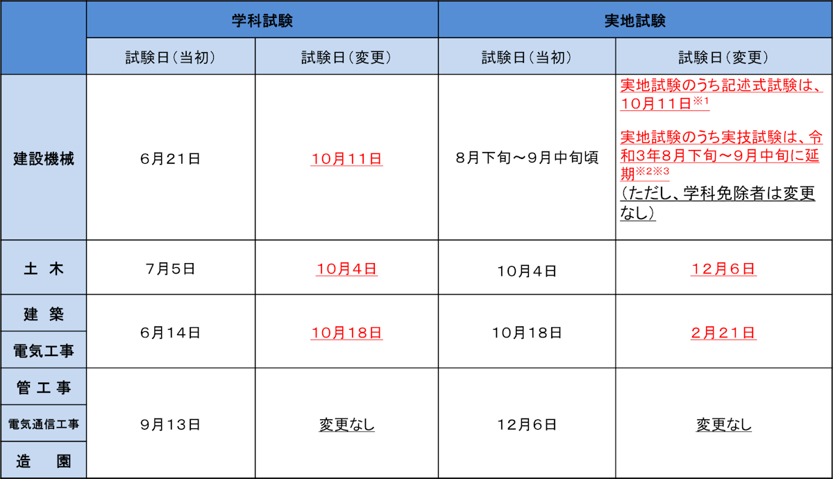 最速合格!1級土木施工管理技術検定試験 by