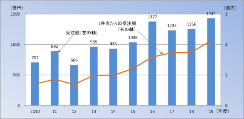 海外受注額の推移