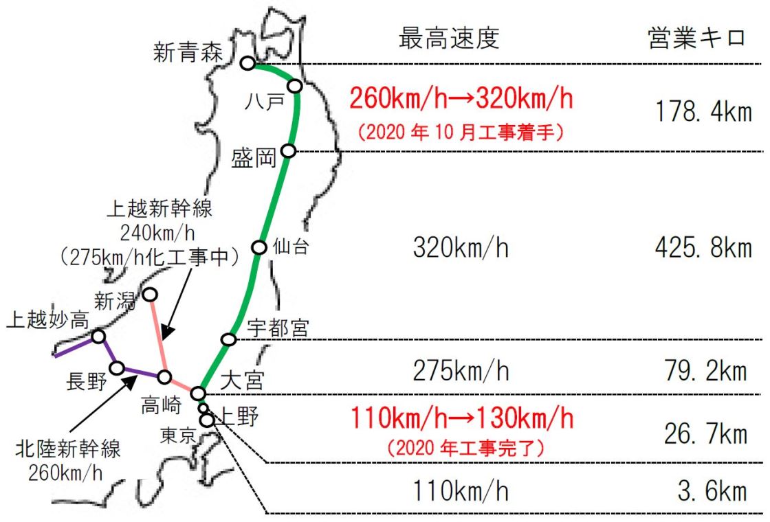 ■東北新幹線を改修工事でスピードアップへ