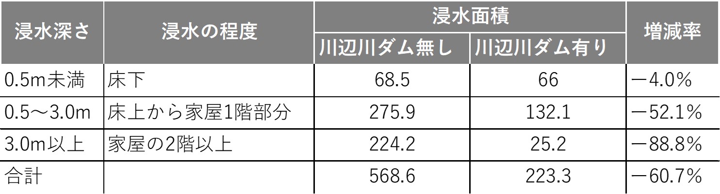 2020年7月豪雨による浸水状況のシミュレーション結果から算出した、川辺川ダムの有無による浸水面積の増減。（資料：国土交通省九州地方整備局）