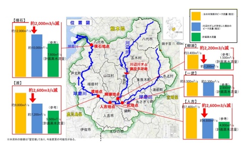 2020年7月豪雨において、川辺川ダムがあった場合の各地点のピーク流量(資料:国土交通省九州地方整備局)
