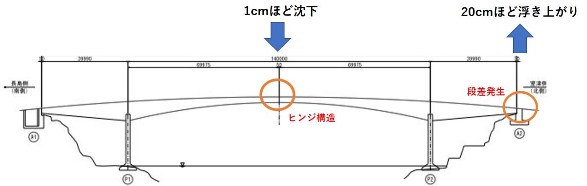 上関大橋の側面図。ヒンジ構造の桁中央が沈み、桁端部が跳ね上がった。山口県の資料に日経クロステックが加筆