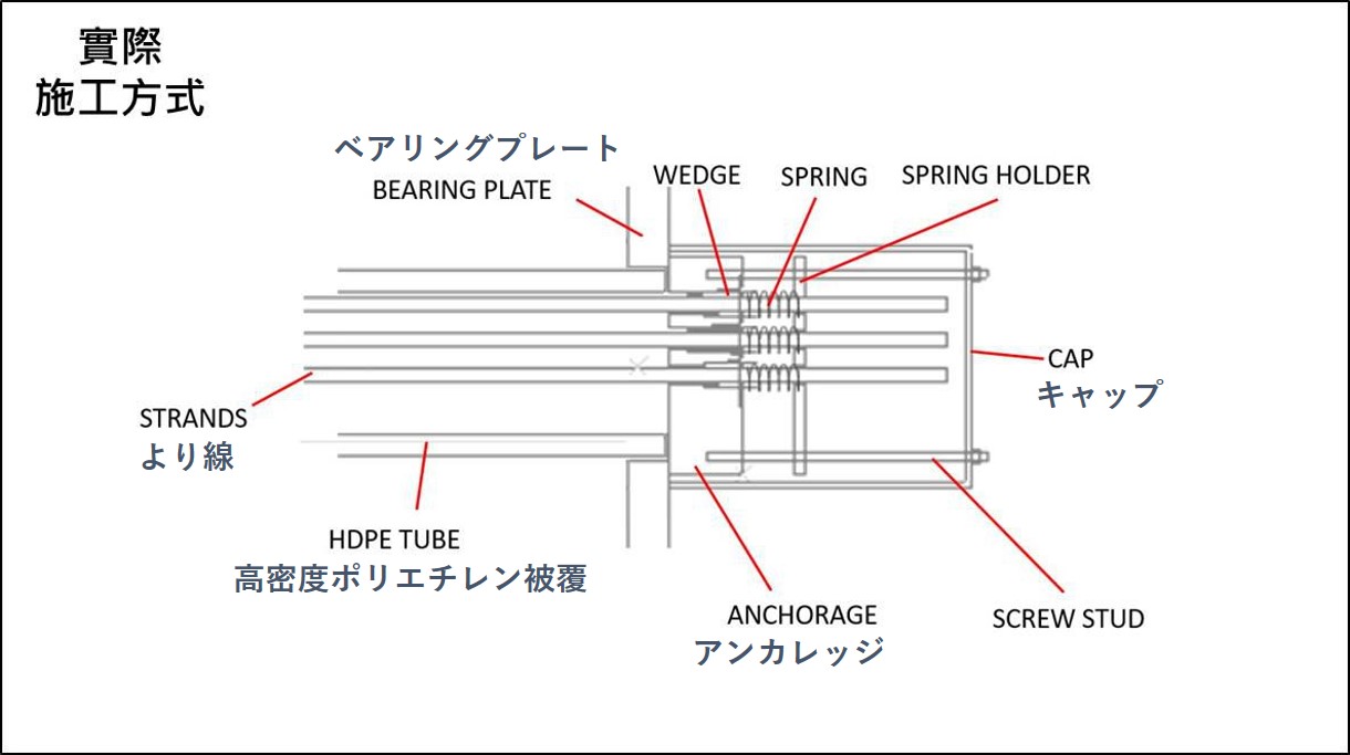 ケーブル端部の構造例。本文では報告書に合わせて、図中のアンカレッジをアンカーヘッドと記載する。台湾国家運輸安全調査委員会の資料に日経クロステックが追記