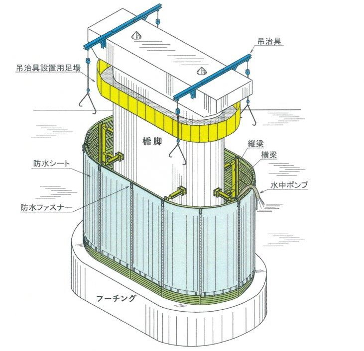 YKKなどが共同で開発した「仮締切防水シート工法」のイメージ。ライナープレートを3段ずつ環状に組み立ててから、水中に吊り下ろして枠を構築していく。最後に防水シートで外側を覆う（資料：YKK）