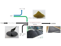 廃ペットボトル入りのアスファルト舗装 従来の高耐久舗装を上回る性能 日経クロステック Xtech 廃ペットボトル入りのアスファルト舗装 従来の高耐久舗装を上回る性能 日経クロステック Xtech