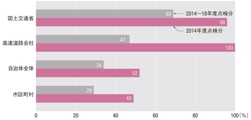 定期点検でⅢまたはⅣと判定された橋梁のうち、2019年末までに修繕などに着手した割合。国土交通省の資料を基に日経コンストラクションが作成