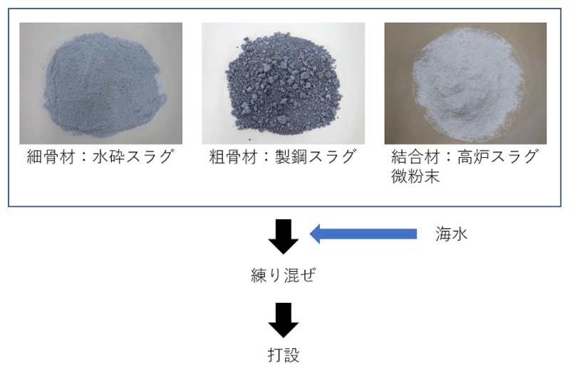 セメントゼロの新コンクリート 二酸化炭素排出量を99 削減 日経クロステック Xtech セメントゼロの新コンクリート 二酸化炭素排出量を99 削減 日経クロステック Xtech