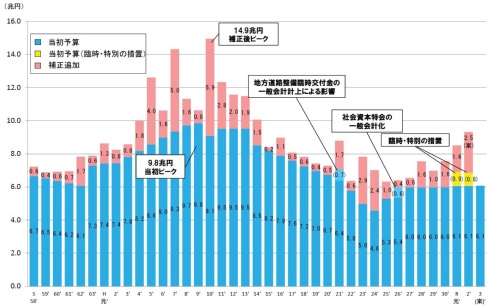 公共事業関係費の推移。青色が当初予算、黄色が当初予算の「臨時・特別の措置」、赤色が補正予算(資料:財務省)