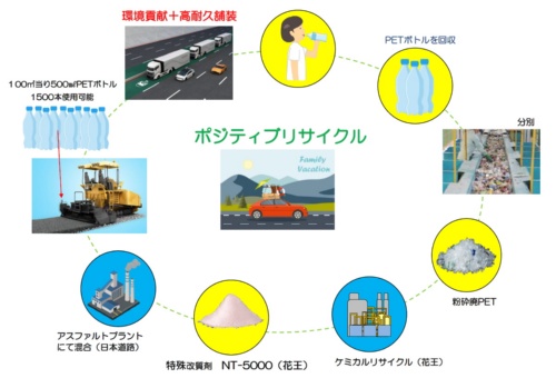 廃棄するペットボトルをアスファルト舗装に利用するまでの流れ(資料:日本道路)