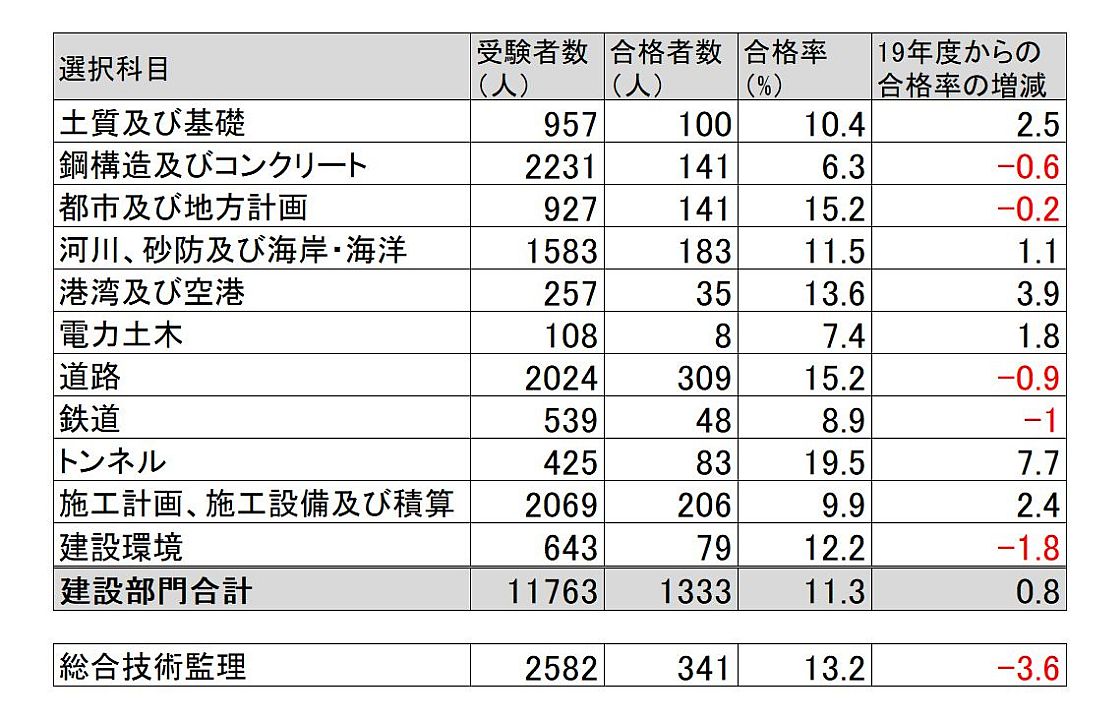 建設部門の合格率が11.3％に上昇、技術士第二次筆記 | 日経クロス