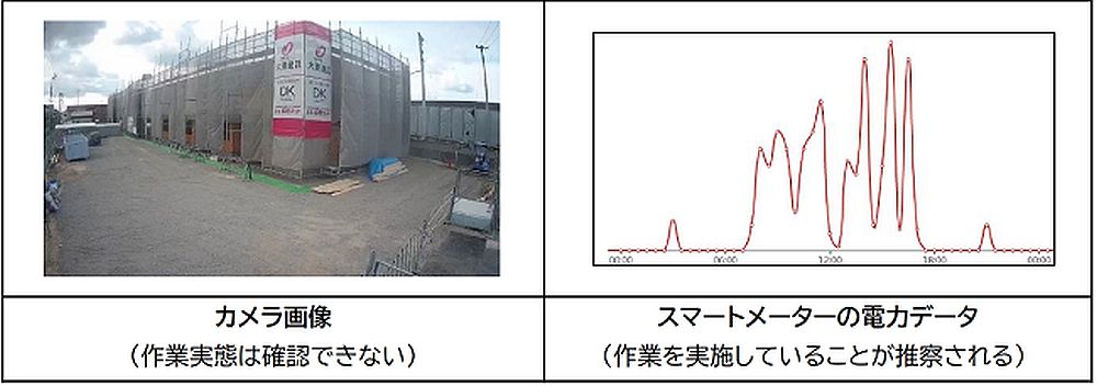 左は現場の稼働状況を把握する従来手法。屋内の作業状況などが分からなかった。右はスマートメーターが30分ごとに記録した時刻歴の電力使用量。電力が使われている時間帯は何らかの作業を実施していると推察される（資料：大東建託、グリッドデータバンク・ラボ）