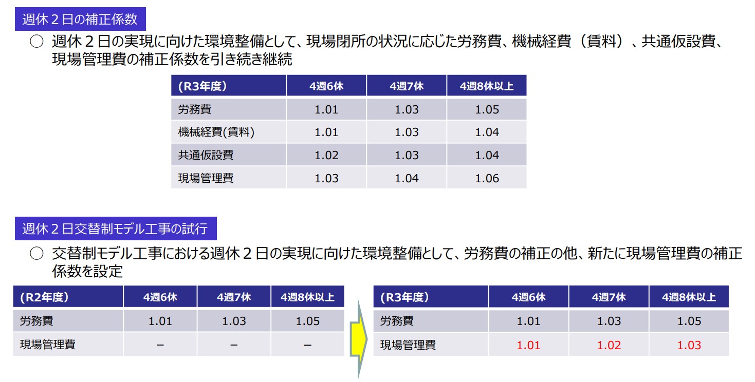 週休2日現場の工費補正を拡大 国交省が積算基準改定 日経クロステック Xtech