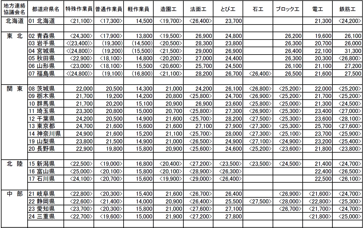 地域・職種別の1日（8時間）当たりの労務単価の一部。単位は円。東日本大震災で被災した岩手、宮城、福島の3県での丸カッコは入札不調の発生状況に応じた単価。山カッコは新型コロナウイルスの影響を考慮した単価。前年度の単価を下回った場合、金額を据え置く特別措置を講じている（資料：国土交通省）