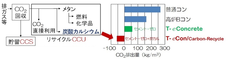 造れば造るほど二酸化炭素を減らせるコンクリート 大成建設が開発 日経クロステック Xtech 造れば造るほど二酸化炭素を減らせるコンクリート 大成建設が開発 日経クロステック Xtech