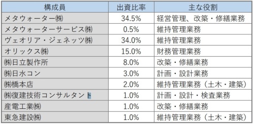 メタウォーターグループの構成と特別目的会社への出資比率（資料：宮城県企業局水道経営課）