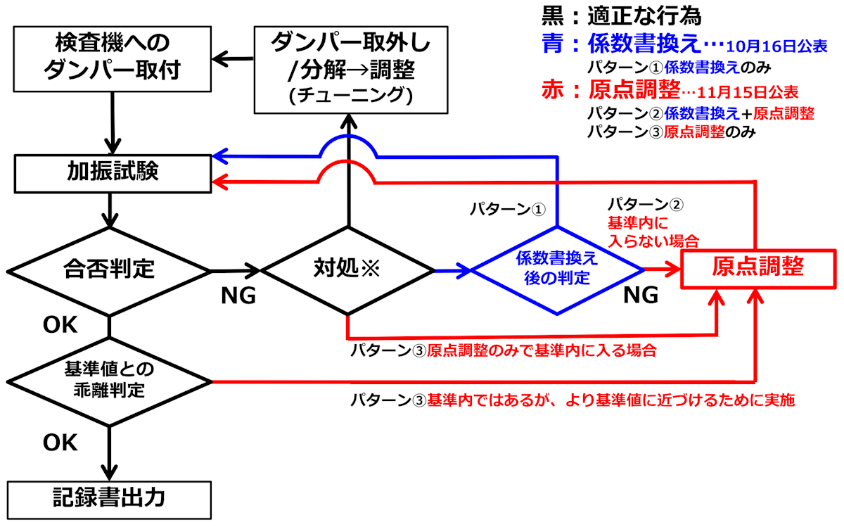 カヤバシステムマシナリーによる不正の概要（資料：KYB）