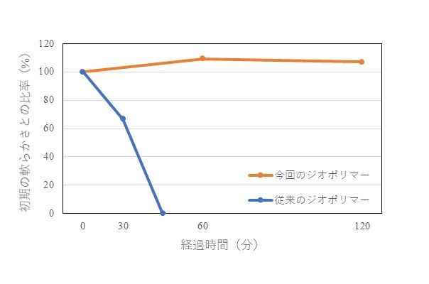 1000 以上の高温にも負けないジオポリマーコンクリート ポンプ圧送で打設 日経クロステック Xtech