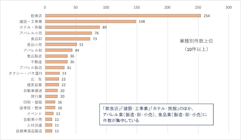 建設業で増えるコロナ倒産 堅調な土木では人手不足も 日経クロステック Xtech