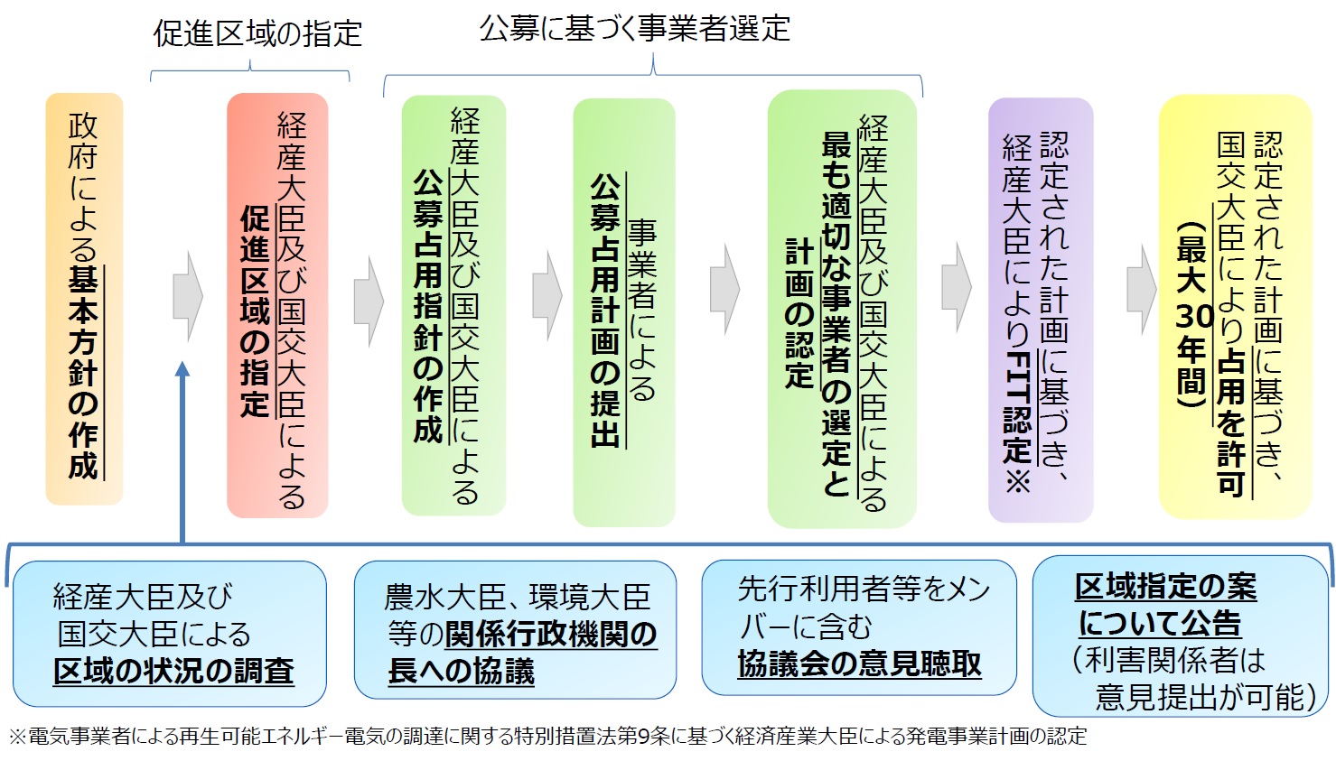 再エネ海域利用法のスキーム（資料：経済産業省資源エネルギー庁）