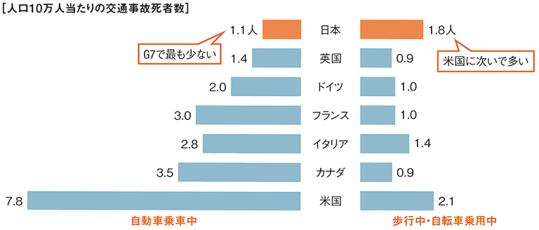 人口10万人当たりの交通事故での死者数を先進7カ国（G7）間で比べた。日本は自動車乗車中の死者数はG7で最も少ないものの、歩行中・自転車乗用中の死者数は多い。世界銀行によるIRTAD（2019）の情報を基に国土交通省が作成