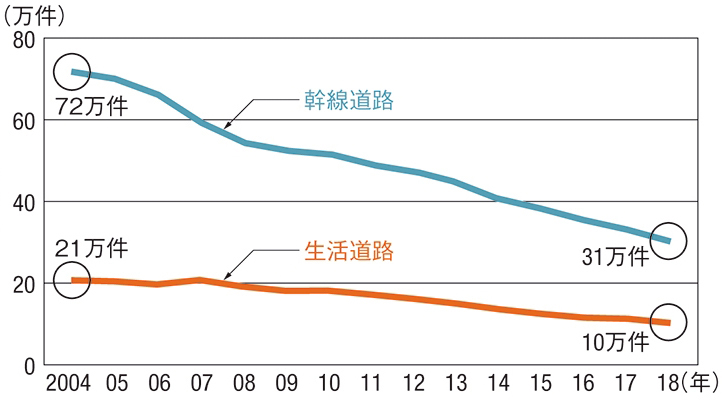 道路の種類別に見た交通事故件数の推移。幹線道路に比べて、生活道路での事故の減少スピードが鈍い（資料：交通事故統計年報を基に国土交通省が作成）