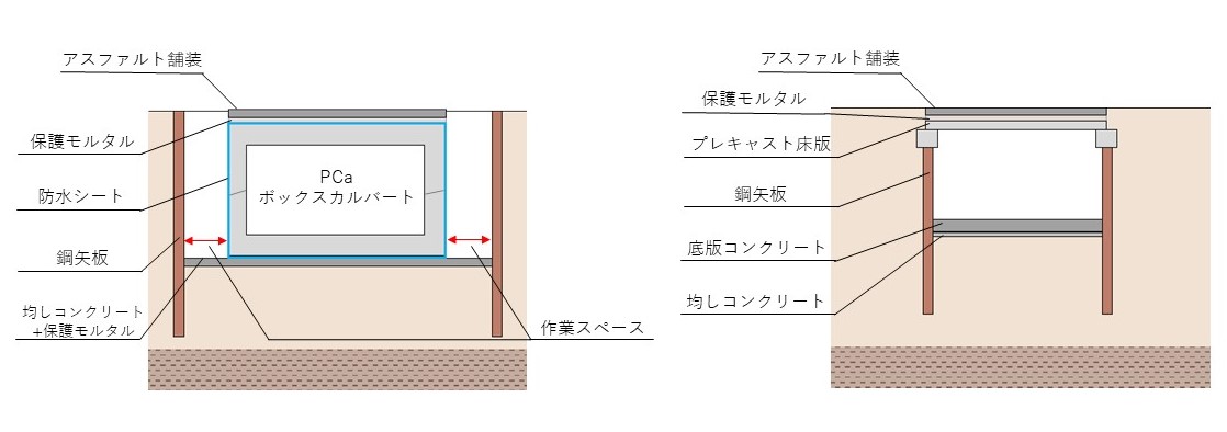 地下空間の構築にPCaボックスカルバートを使う従来工法（左）と、鋼矢板とPCa床版を組み合わせる新工法（右）（資料：大林組）