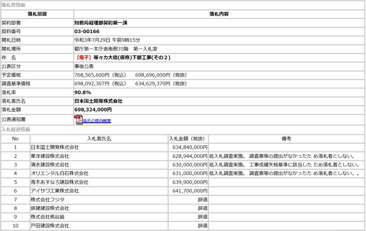 積算ミスで予定価格680万円増 都が受注者に理不尽な減額要請 日経クロステック Xtech