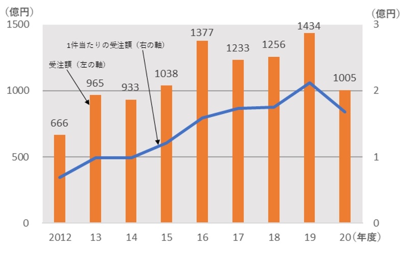 コロナ禍で建設コンサルの海外受注が3割減 過去6年で最低 日経クロステック Xtech
