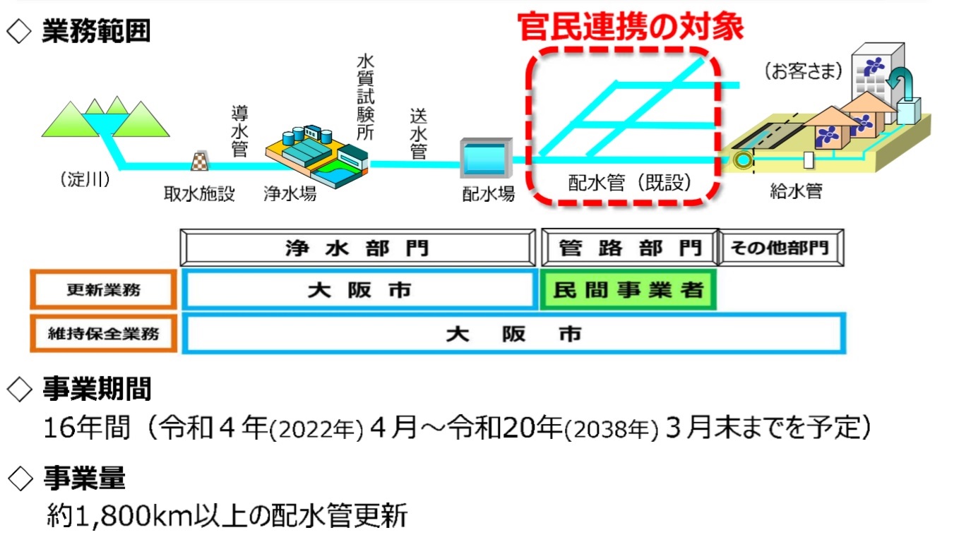 大阪市が計画したPFIによる水道管更新事業の概要（資料：大阪市）