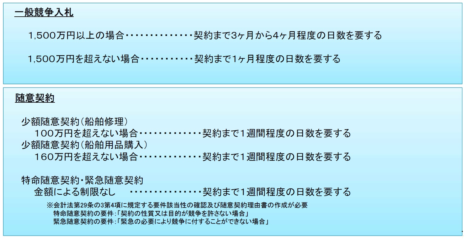船舶修理などに関する契約業務の概要（資料：国土交通省九州地方整備局）