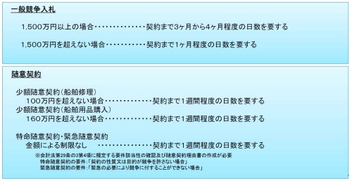 船舶修理などに関する契約業務の概要(資料:国土交通省九州地方整備局)