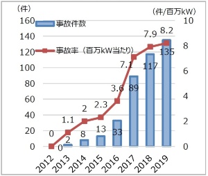 太陽光発電設備の事故件数の推移。出力50kW未満の小出力発電設備は除く(資料:経済産業省)