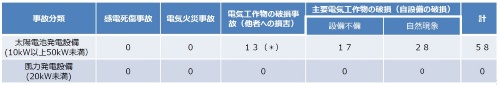 2021年4月~9月の小出力発電設備の事故件数(速報値)。*印は全て自然現象由来。21年4月から小出力発電設備の所有者や占有者に事故報告を義務付けた(資料:経済産業省)