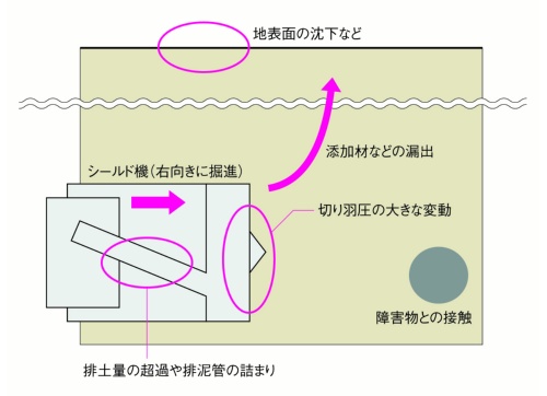 シールド工事で地上の陥没などにつながるトラブルは多様だ