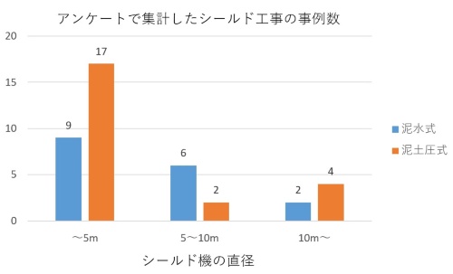 37工事の事例40件を集計した。国土交通省の資料を基に日経クロステックが作成