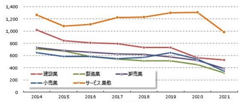 東京商工リサーチの調査による2014年度以降の上半期（4～9月）における主要産業の倒産件数。単位は、縦軸が倒産件数、横軸が年度（資料：東京商工リサーチ）