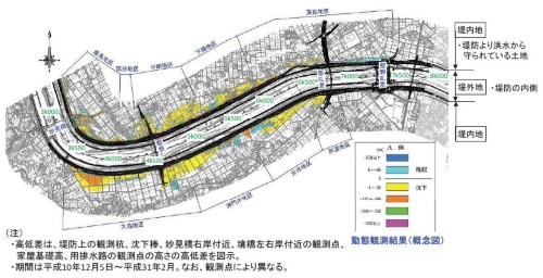■堤防に沿って発生した地盤沈下