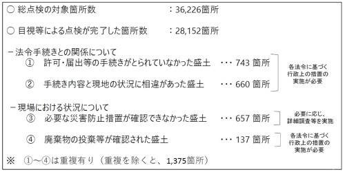 都道府県の盛り土総点検の暫定結果。2021年11月末時点(資料:内閣府)