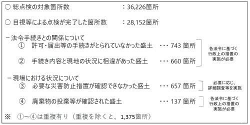 都道府県の盛り土総点検の暫定結果。2021年11月末時点（資料：内閣府）