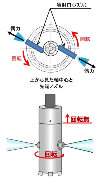 ノズルから噴射する流体エネルギーによる回転機構のイメージ。モーターを使わない新発想の回転機構で、省エネ化と施工機の小型化を実現した（資料：不動テトラ）