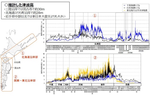 ■東日本大震災と比べて津波高は若干低く、被災海岸は長い
