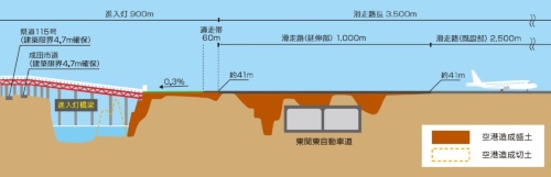 B滑走路と進入灯の縦断図（資料：成田国際空港会社）