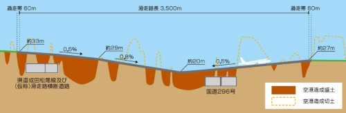 C滑走路の縦断図（資料：成田国際空港会社）
