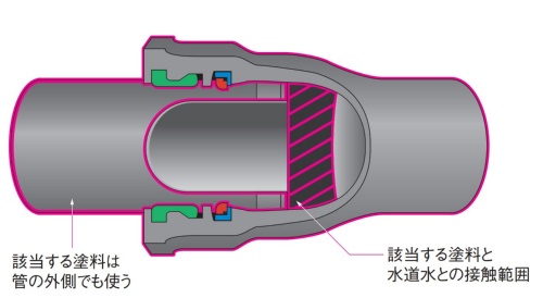 ダクタイル鋳鉄管の継ぎ手部分の断面図。神東塗料の該当する塗料は、管の外側と受け口に使われている。大阪市水道局の資料を基に日経クロステックが作成