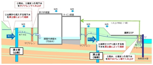 福島第1原子力発電所の汚染水を減らす仕組み。凍土壁などを設けて、原子炉建屋への地下水の流入を抑制する（資料：東京電力）