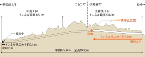 羊蹄トンネルの縦断図。比羅夫工区内で岩塊が見つかった。鉄道建設・運輸施設整備支援機構の資料を基に日経クロステックが作成
