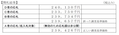 千葉県の積算ミスに関する公表資料の一部（資料：千葉県）