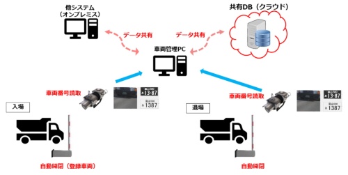 場内における入退場車両管理システムのイメージ（資料：大林道路）