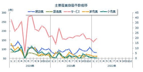 主要産業の倒産件数の推移（資料：東京商工リサーチ）