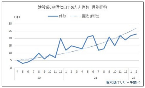 新型コロナウイルスの影響による建設業の経営破綻の推移（資料：東京商工リサーチ）